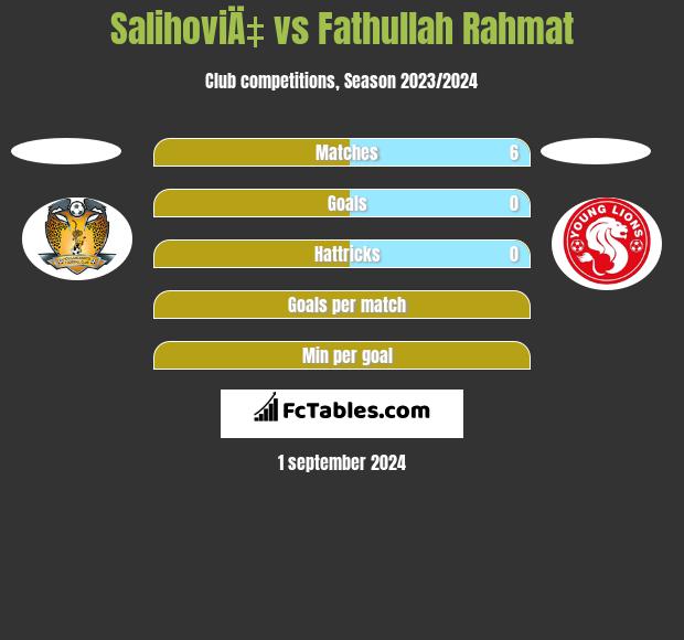 SalihoviÄ‡ vs Fathullah Rahmat h2h player stats