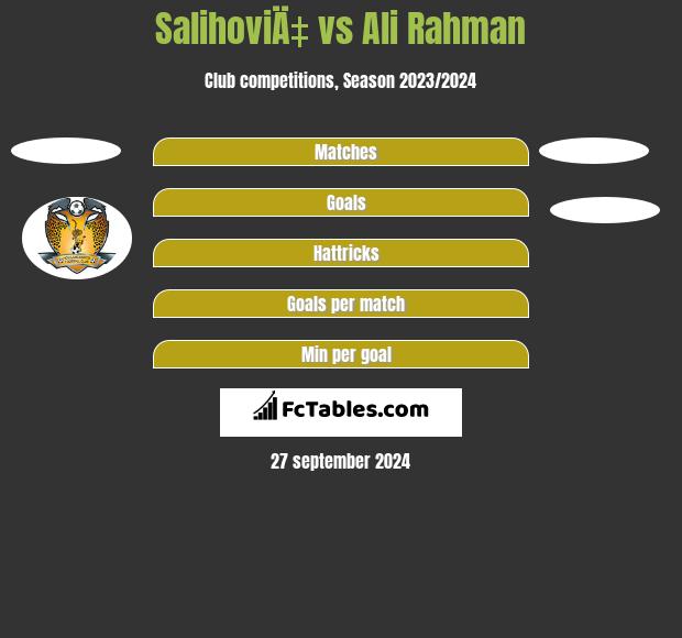 SalihoviÄ‡ vs Ali Rahman h2h player stats