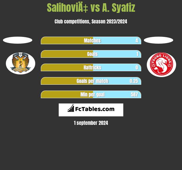 SalihoviÄ‡ vs A. Syafiz h2h player stats