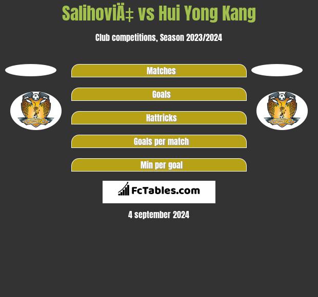 SalihoviÄ‡ vs Hui Yong Kang h2h player stats