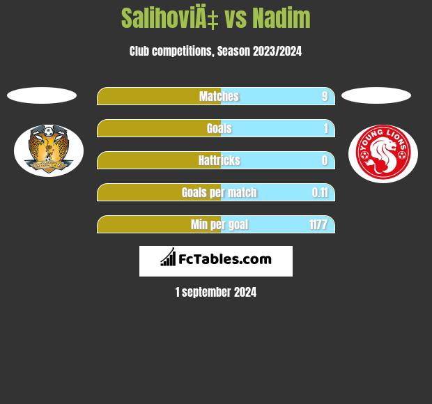 SalihoviÄ‡ vs Nadim h2h player stats