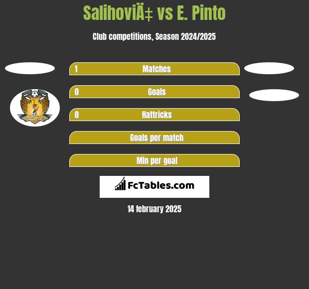 SalihoviÄ‡ vs E. Pinto h2h player stats