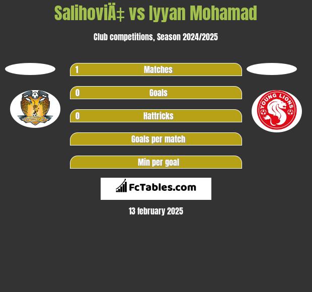 SalihoviÄ‡ vs Iyyan Mohamad h2h player stats