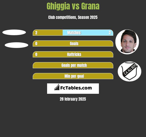 Ghiggia vs Grana h2h player stats