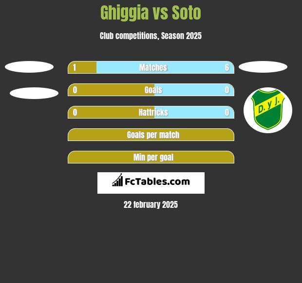 Ghiggia vs Soto h2h player stats