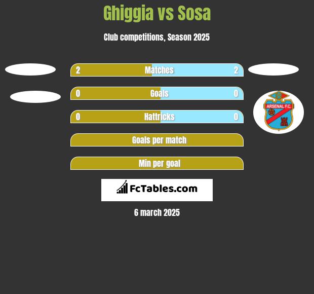 Ghiggia vs Sosa h2h player stats