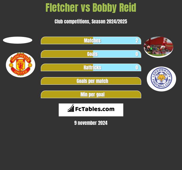 Fletcher vs Bobby Reid h2h player stats