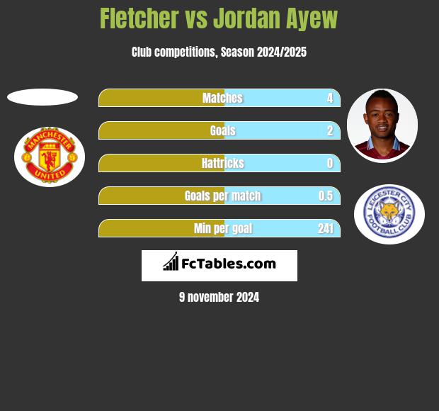 Fletcher vs Jordan Ayew h2h player stats