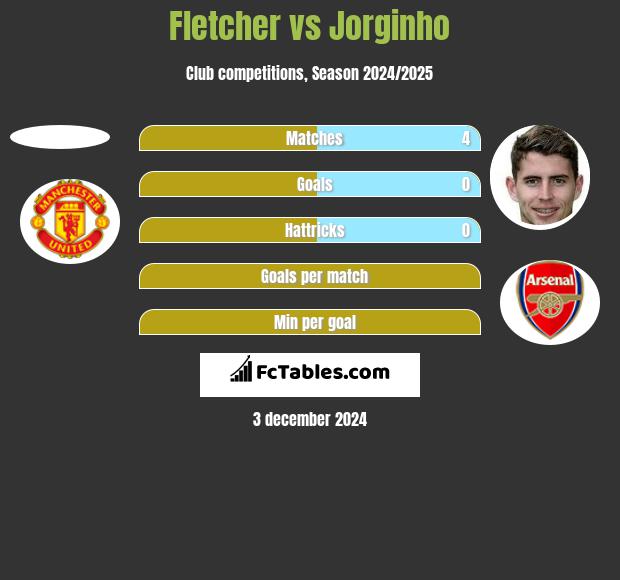 Fletcher vs Jorginho h2h player stats