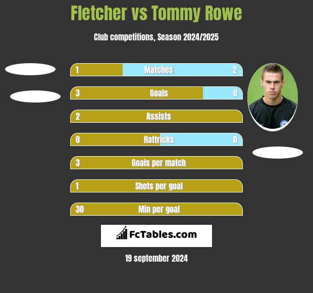 Fletcher vs Tommy Rowe h2h player stats