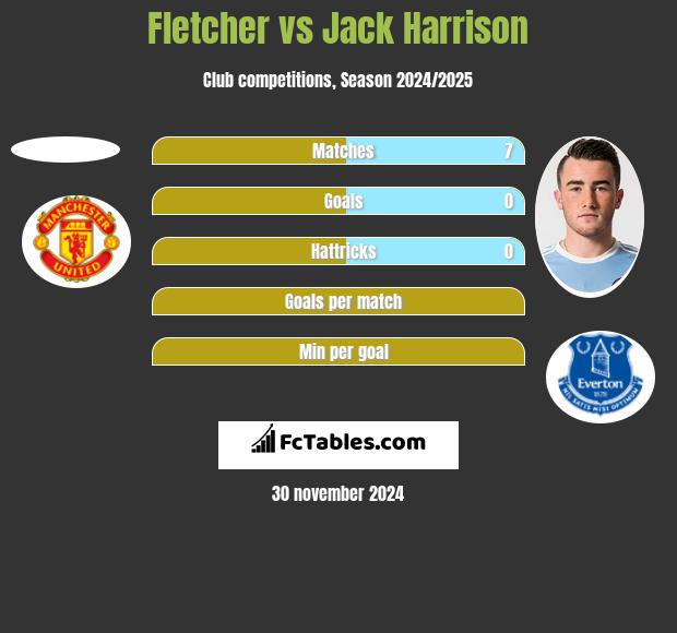 Fletcher vs Jack Harrison h2h player stats