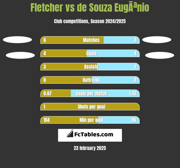 Fletcher vs de Souza EugÃªnio h2h player stats