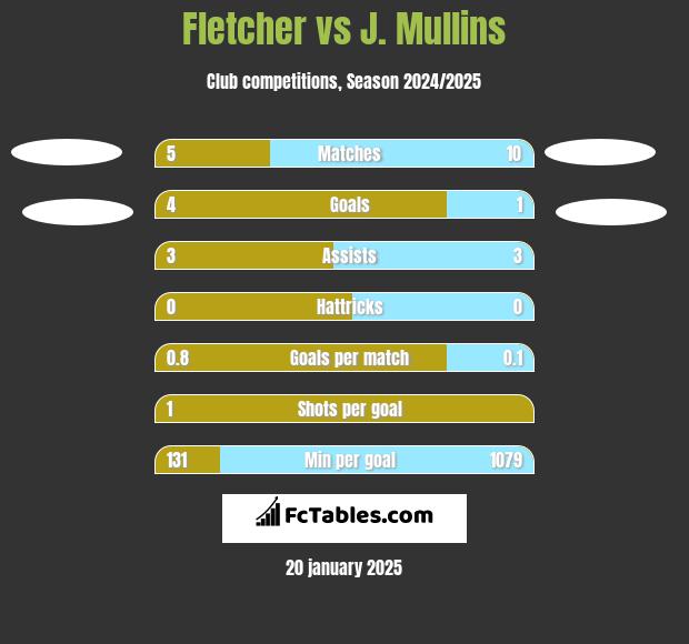 Fletcher vs J. Mullins h2h player stats