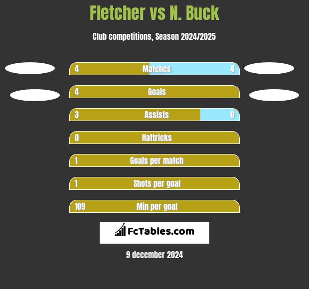 Fletcher vs N. Buck h2h player stats