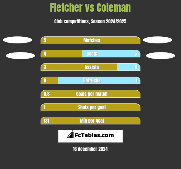 Fletcher vs Coleman h2h player stats