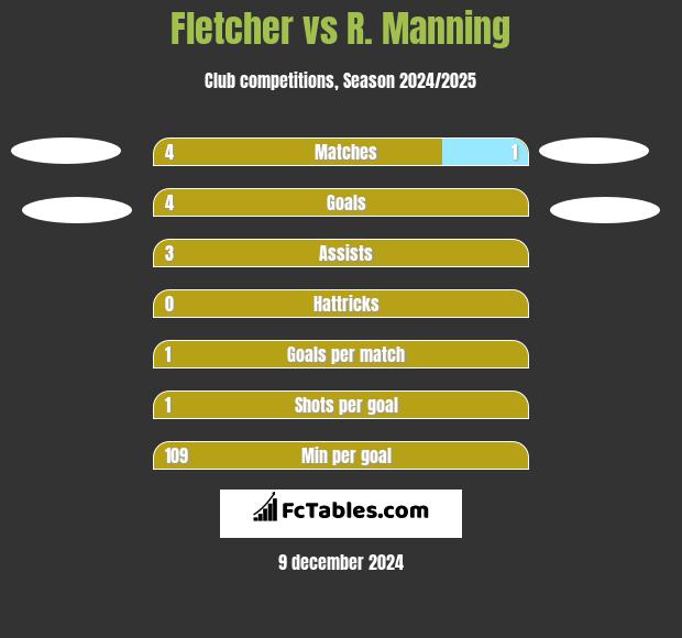 Fletcher vs R. Manning h2h player stats