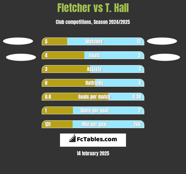 Fletcher vs T. Hall h2h player stats