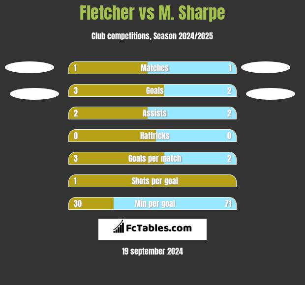 Fletcher vs M. Sharpe h2h player stats