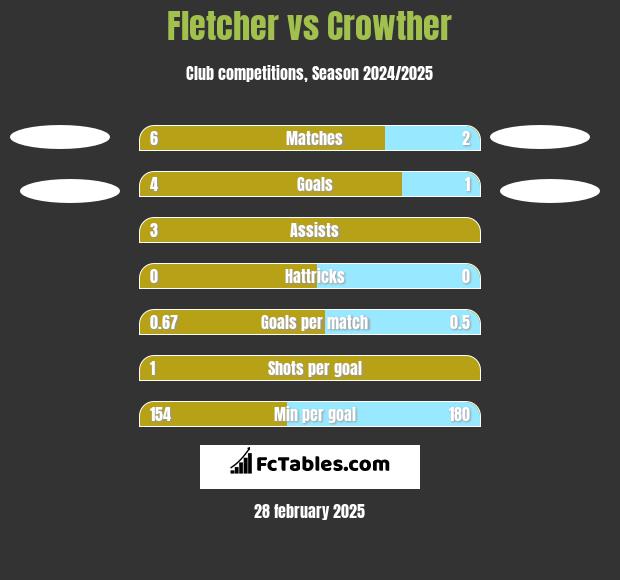 Fletcher vs Crowther h2h player stats