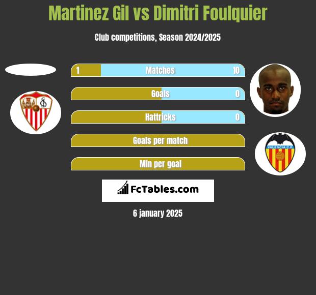 Martinez Gil vs Dimitri Foulquier h2h player stats