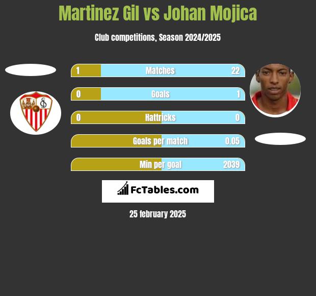 Martinez Gil vs Johan Mojica h2h player stats