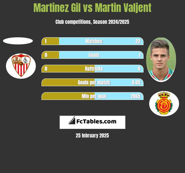 Martinez Gil vs Martin Valjent h2h player stats