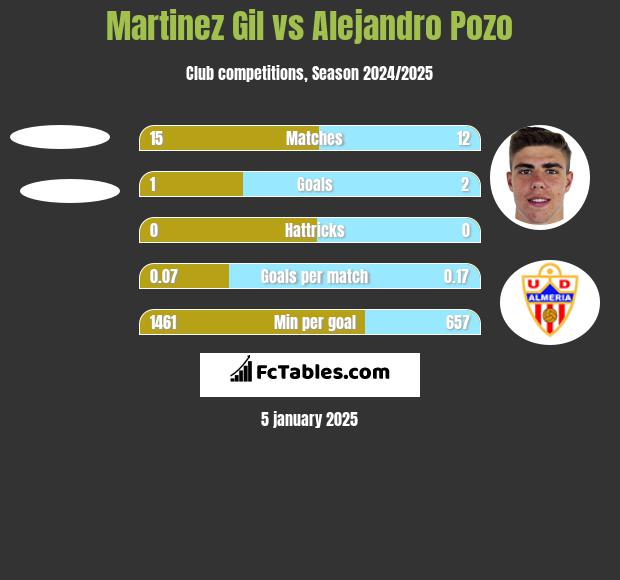 Martinez Gil vs Alejandro Pozo h2h player stats