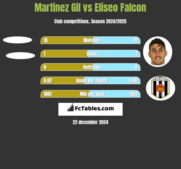 Martinez Gil vs Eliseo Falcon h2h player stats