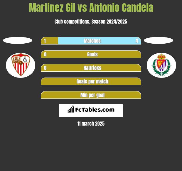 Martinez Gil vs Antonio Candela h2h player stats