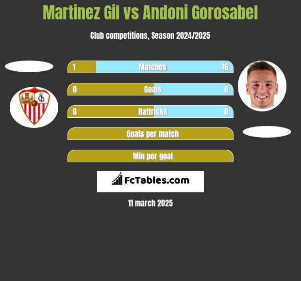 Martinez Gil vs Andoni Gorosabel h2h player stats