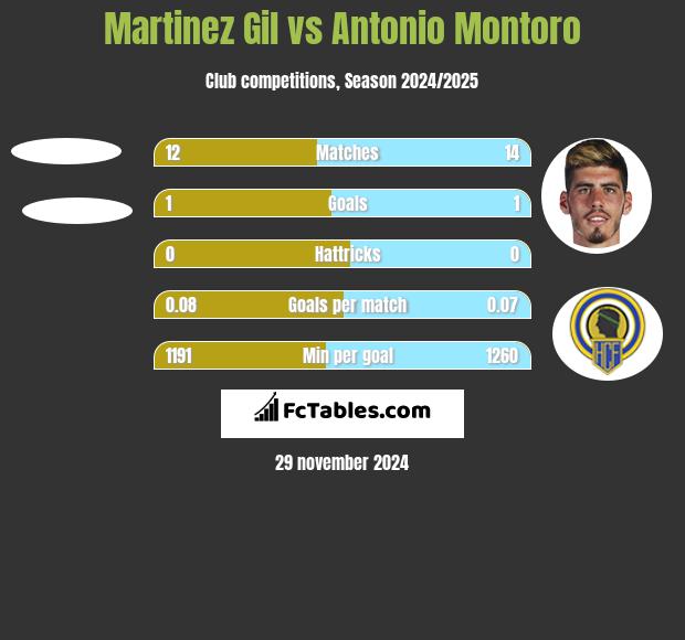 Martinez Gil vs Antonio Montoro h2h player stats