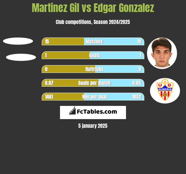 Martinez Gil vs Edgar Gonzalez h2h player stats