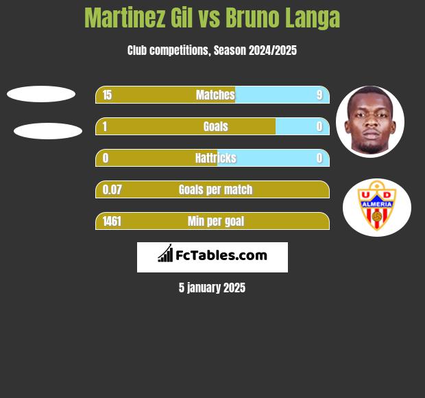 Martinez Gil vs Bruno Langa h2h player stats