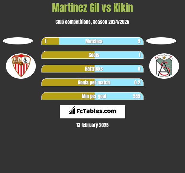 Martinez Gil vs Kikin h2h player stats