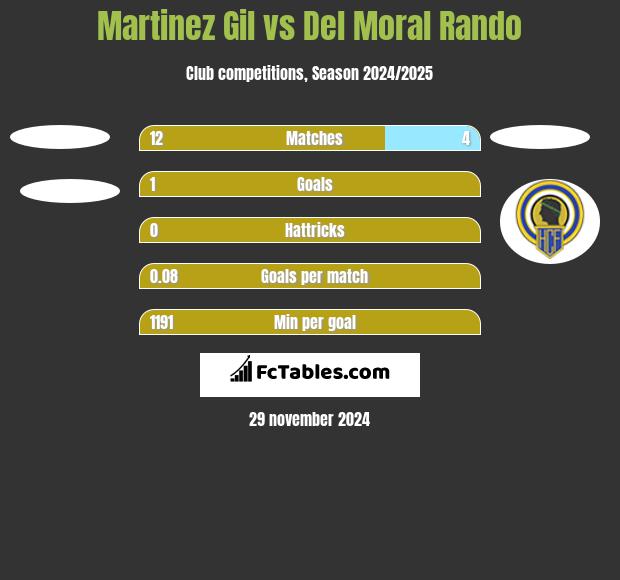 Martinez Gil vs Del Moral Rando h2h player stats