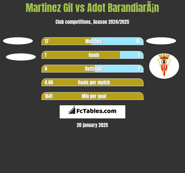 Martinez Gil vs Adot BarandiarÃ¡n h2h player stats