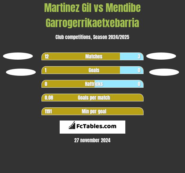 Martinez Gil vs Mendibe Garrogerrikaetxebarria h2h player stats