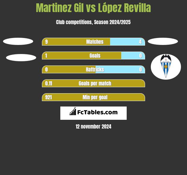 Martinez Gil vs López Revilla h2h player stats