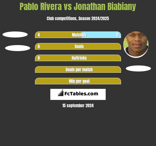 Pablo Rivera vs Jonathan Biabiany h2h player stats