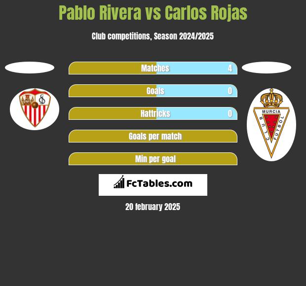 Pablo Rivera vs Carlos Rojas h2h player stats