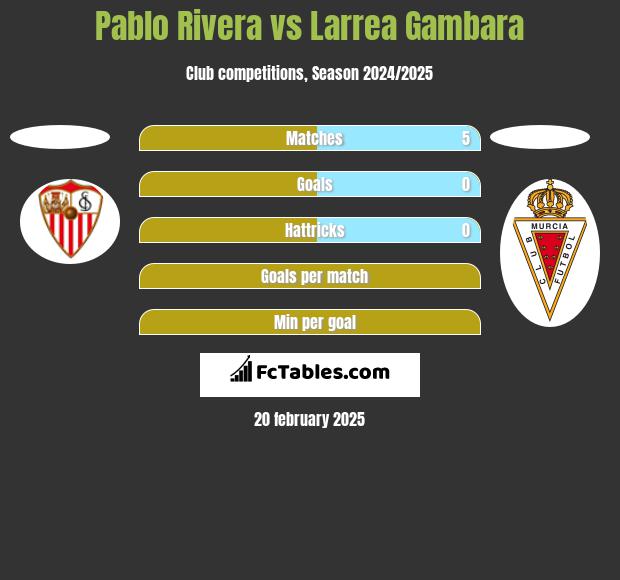 Pablo Rivera vs Larrea Gambara h2h player stats