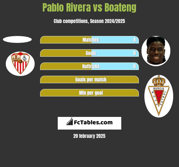 Pablo Rivera vs Boateng h2h player stats