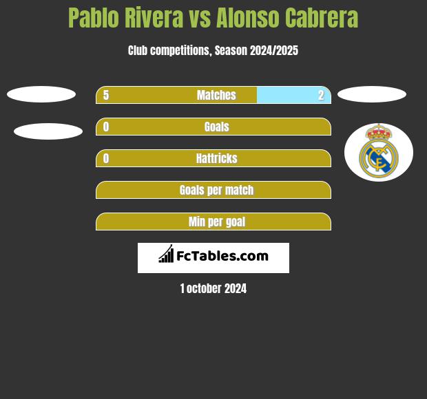 Pablo Rivera vs Alonso Cabrera h2h player stats