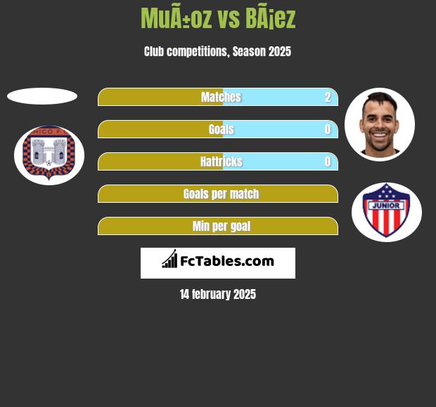 MuÃ±oz vs BÃ¡ez h2h player stats