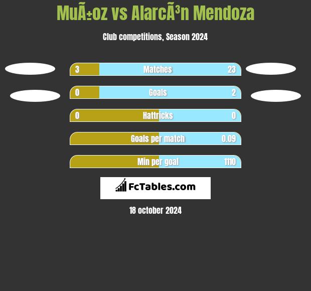 MuÃ±oz vs AlarcÃ³n Mendoza h2h player stats