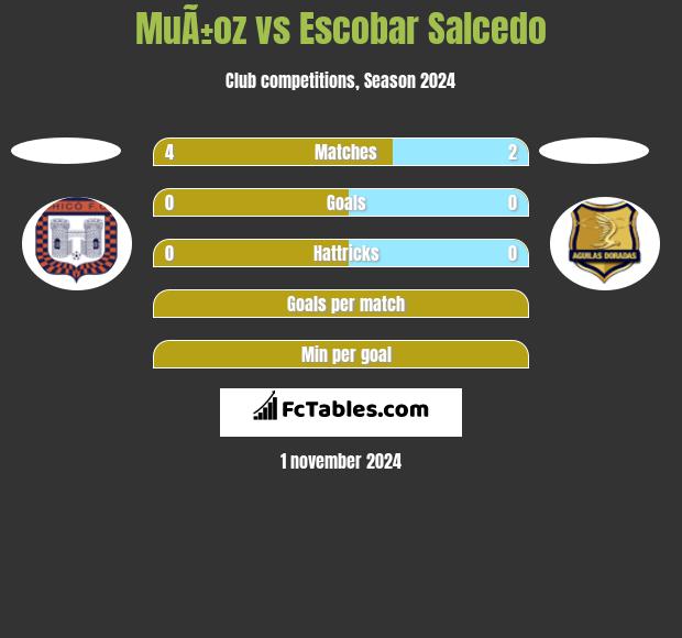 MuÃ±oz vs Escobar Salcedo h2h player stats