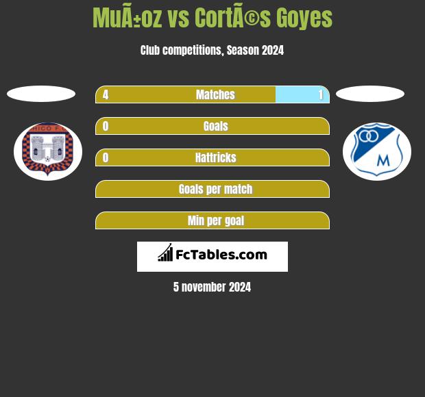 MuÃ±oz vs CortÃ©s Goyes h2h player stats