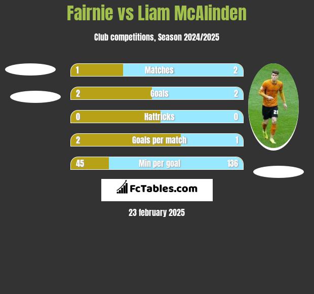 Fairnie vs Liam McAlinden h2h player stats