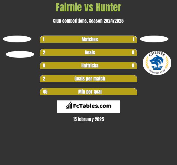 Fairnie vs Hunter h2h player stats