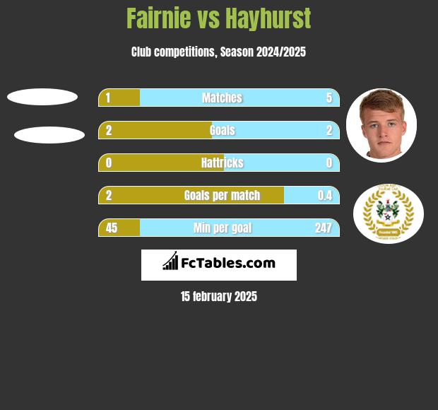 Fairnie vs Hayhurst h2h player stats